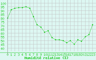 Courbe de l'humidit relative pour Nevers (58)