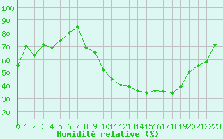 Courbe de l'humidit relative pour Ambrieu (01)