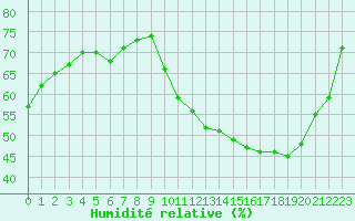 Courbe de l'humidit relative pour Blus (40)