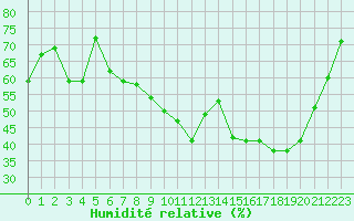 Courbe de l'humidit relative pour Besanon (25)