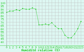 Courbe de l'humidit relative pour Trgueux (22)