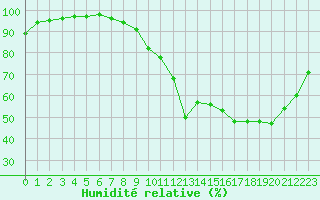 Courbe de l'humidit relative pour Mcon (71)