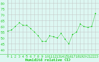 Courbe de l'humidit relative pour Gunnarn