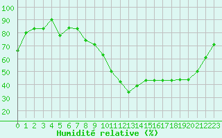 Courbe de l'humidit relative pour Achenkirch