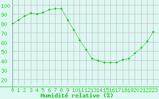 Courbe de l'humidit relative pour Belfort-Dorans (90)