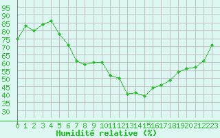Courbe de l'humidit relative pour Bonn-Roleber