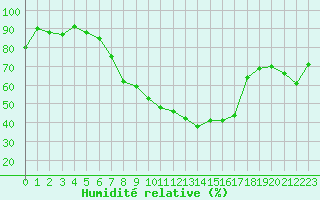 Courbe de l'humidit relative pour Marsens