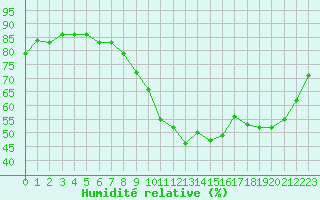 Courbe de l'humidit relative pour Annecy (74)