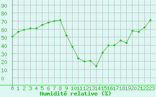 Courbe de l'humidit relative pour Bras (83)