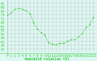 Courbe de l'humidit relative pour Bad Aussee