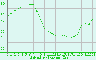 Courbe de l'humidit relative pour Guret Saint-Laurent (23)