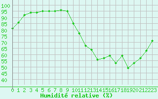 Courbe de l'humidit relative pour Sgur-le-Chteau (19)