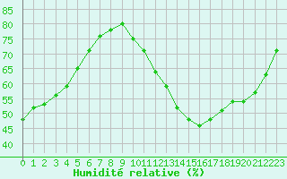 Courbe de l'humidit relative pour Lyon - Bron (69)
