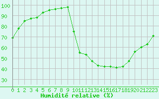 Courbe de l'humidit relative pour Bagnres-de-Luchon (31)