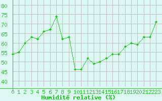 Courbe de l'humidit relative pour Locarno (Sw)