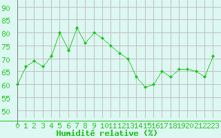 Courbe de l'humidit relative pour Prades-le-Lez - Le Viala (34)