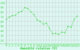 Courbe de l'humidit relative pour Rodez (12)