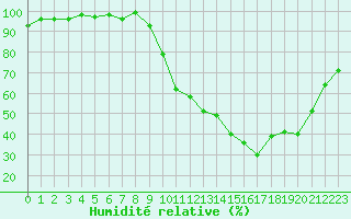 Courbe de l'humidit relative pour Guret Saint-Laurent (23)