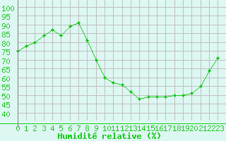 Courbe de l'humidit relative pour Rmering-ls-Puttelange (57)