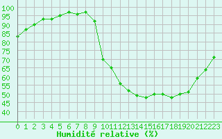 Courbe de l'humidit relative pour Lussat (23)