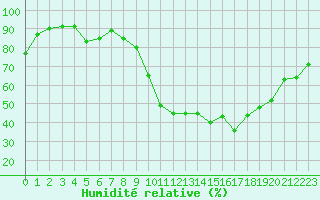 Courbe de l'humidit relative pour Lannion (22)