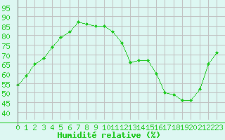 Courbe de l'humidit relative pour Trappes (78)
