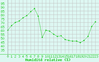 Courbe de l'humidit relative pour Trappes (78)