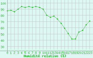 Courbe de l'humidit relative pour Sainte-Ouenne (79)