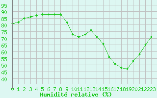 Courbe de l'humidit relative pour Aurillac (15)
