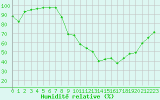 Courbe de l'humidit relative pour Angers-Beaucouz (49)