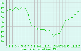 Courbe de l'humidit relative pour Les Eplatures - La Chaux-de-Fonds (Sw)