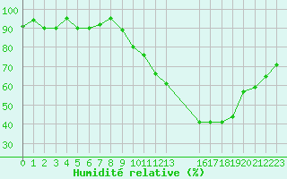 Courbe de l'humidit relative pour Chteaudun (28)