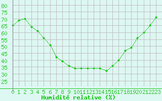 Courbe de l'humidit relative pour Tampere Satakunnankatu
