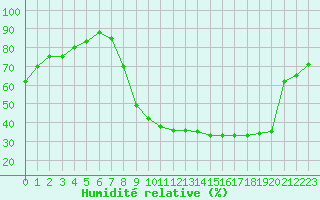 Courbe de l'humidit relative pour Le Luc - Cannet des Maures (83)