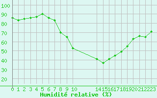 Courbe de l'humidit relative pour Kinloss