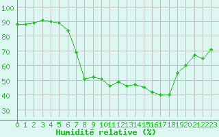 Courbe de l'humidit relative pour Les Eplatures - La Chaux-de-Fonds (Sw)
