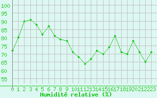 Courbe de l'humidit relative pour Grasque (13)