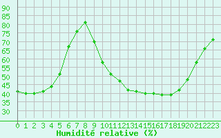 Courbe de l'humidit relative pour Ruffiac (47)