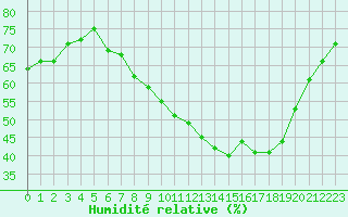 Courbe de l'humidit relative pour Chteau-Chinon (58)