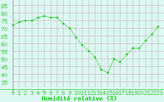 Courbe de l'humidit relative pour La Beaume (05)