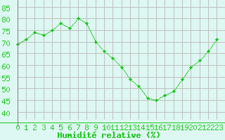 Courbe de l'humidit relative pour Gap-Sud (05)