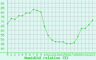 Courbe de l'humidit relative pour Neuville-de-Poitou (86)