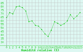 Courbe de l'humidit relative pour Constance (All)