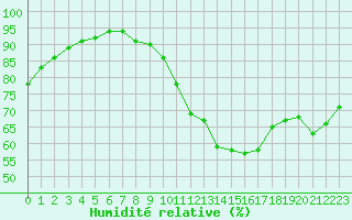 Courbe de l'humidit relative pour Kaulille-Bocholt (Be)