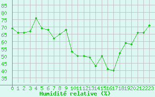 Courbe de l'humidit relative pour Ble - Binningen (Sw)