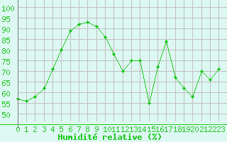Courbe de l'humidit relative pour Roissy (95)