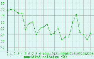 Courbe de l'humidit relative pour Guernesey (UK)