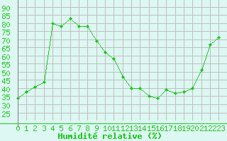 Courbe de l'humidit relative pour Mont-Saint-Vincent (71)