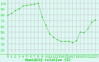 Courbe de l'humidit relative pour Bourg-Saint-Maurice (73)