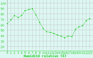 Courbe de l'humidit relative pour Aix-en-Provence (13)